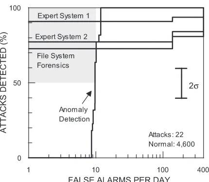 Figure 5. ROC curves using BSM audit data or file system information for 22 U2R attacks against the Solaris victim.
