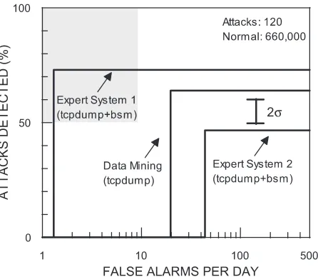 Figure 6. ROC curves for the three best-performing systems and all 120 attacks in the test data.