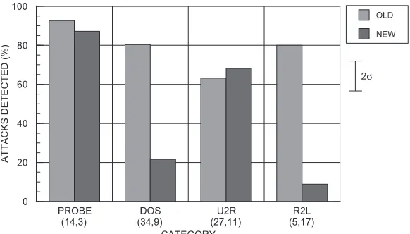 Figure 7. Average percent attacks detected by the top two systems in each attack category at a false alarm rate of 10false alarms per day