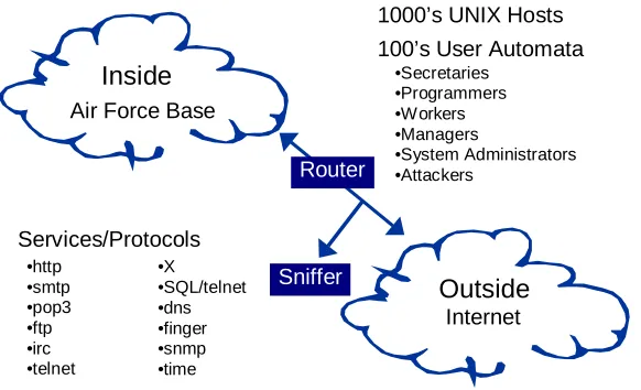 Figure 1. The evaluation test bed creates many types of live traffic using 1000’s of virtual hosts and 100’s of userautomata to simulate a small Air Force base separated by a router from the Internet.