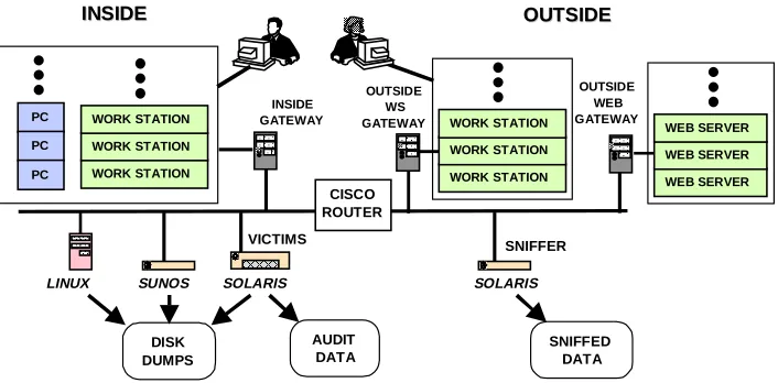 Figure 2. Detailed block diagram of test bed with three inside victims, gateways, and three types of collected data.