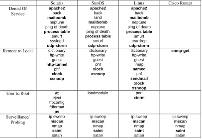 Table 1. Attack types used in the evaluation. New attacks that occurred only in the test data are bold.