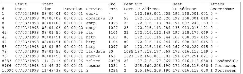 Table 2. Entries extracted from a training list file that labels network connections and attacks for one day.