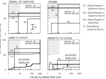 Figure 4. Receiver Operating Characteristic (ROC) curves for systems that detected attacks using eithertcpdump network data alone or tcpdump data supplemented with BSM audit data
