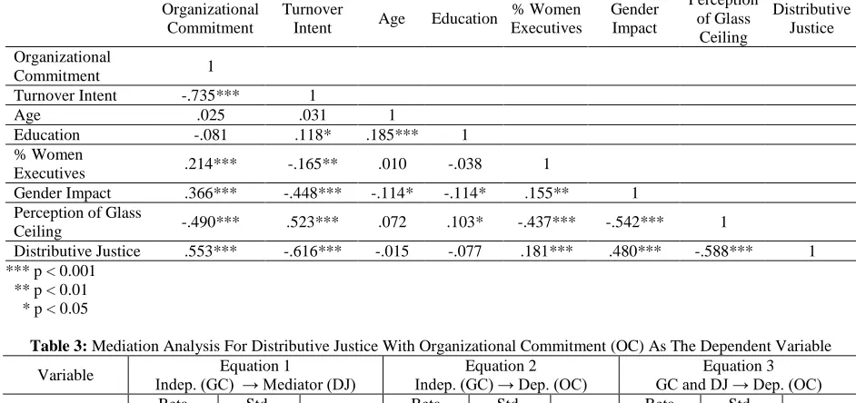 Table 3: Mediation Analysis For Distributive Justice With Organizational Commitment (OC) As The Dependent Variable Equation 1 Equation 2 Equation 3 