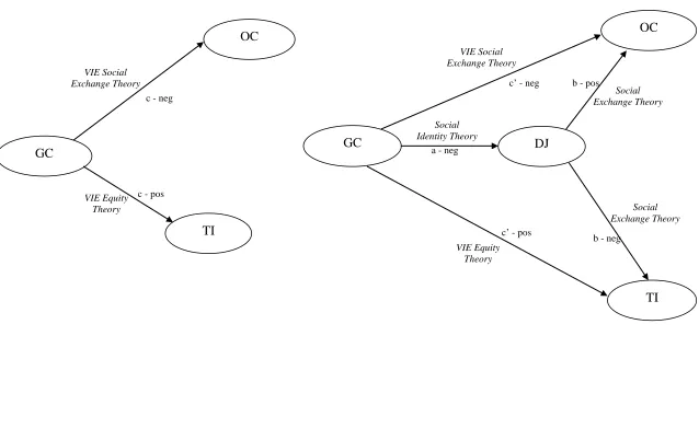 Figure 1: Theoretical Model and Hypothesized Relationships  