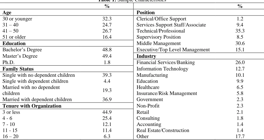 Table 1: Sample Characteristics %  