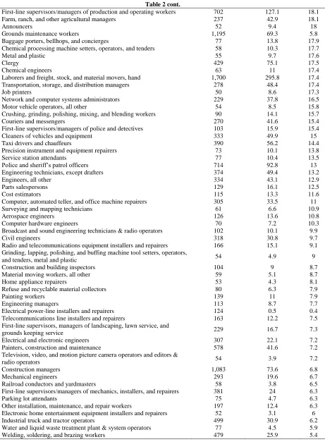 Table 2 cont. First-line supervisors/managers of production and operating workers 