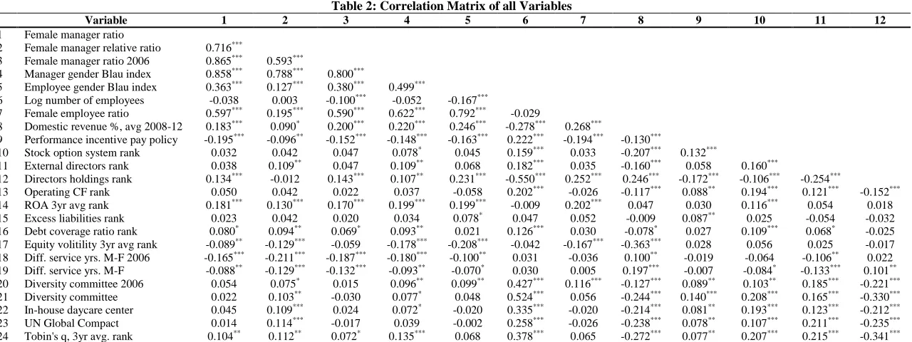Table 2: Correlation Matrix of all Variables 3 4 5 6 