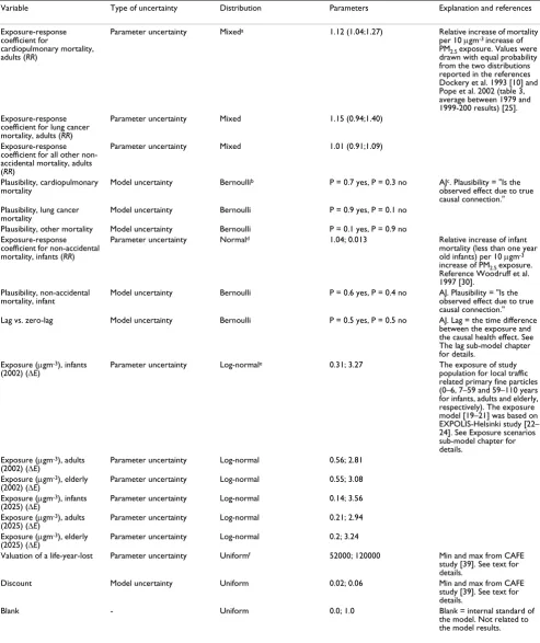 Table 1: Input variables included in the sensitivity analysis.