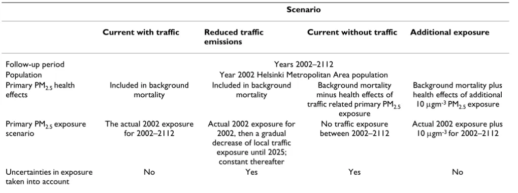 Table 2: The description of different scenarios. See Exposure scenarios sub-model -chapter for details.