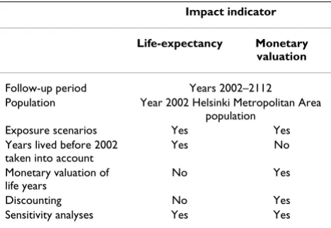 Table 3: The main properties of two impact indicators.
