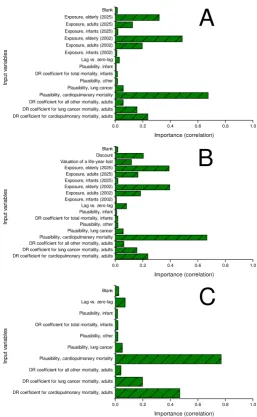Figure 1Results from sensitivity analyses of the input variablesResults from sensitivity analyses of the input variables