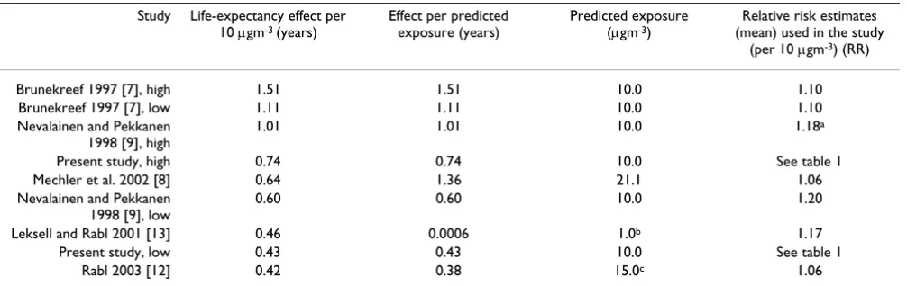 Table 4: Comparison of the results of different life-table studies.