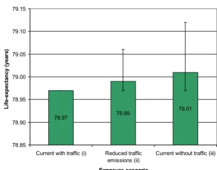 Figure 3nariosLife-expectancy predictions for three different exposure sce-Life-expectancy predictions for three different expo-sure scenarios