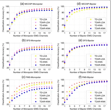 Figure 5 Comparison of feature-classifier combinations in terms of classification performance
