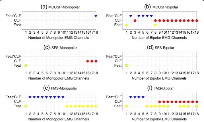 Figure 6 Impact of feature set, classifier, and feature-classifier combination on classificationmethod, respectively