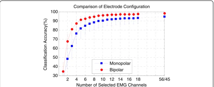 Figure 8 Comparison of electrode configurations when using the EMG subset selected by MCCSP.The TD-KNN was used as the feature-classifier combination.