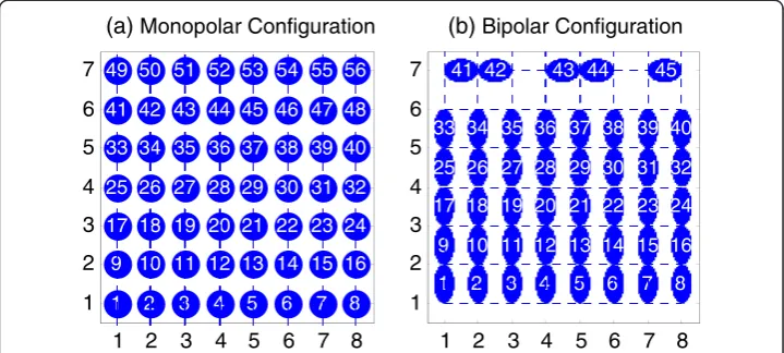 Figure 3 Two electrode configurations. (a) 56-channel monopolar electrode configuration (b) 45-channelbipolar electrode configuration.