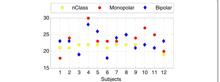 Figure 4 Number of selected EMG channels when using MCCSP. The red dots, blue diamonds, andyellow squares denote the number of selected monopolar EMG channels, the number of bipolar EMGchannels, and the number of movement classes (nClass) completed by a subject, respectively.