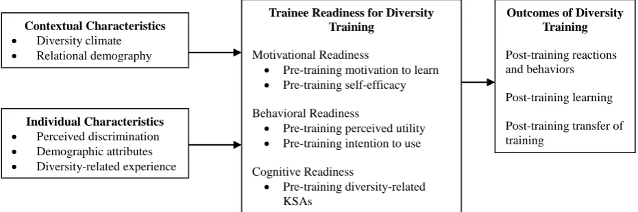 Figure 1:  A Theoretical Framework of Trainee Readiness for Diversity Training 