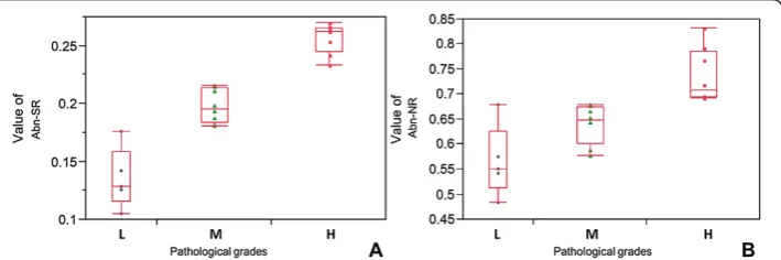 Table 1 Mean Abn-SR and Abn-NR in pathological grades and in Froimson’s clinicalseverity classification respectively