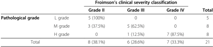 Table 3 Distribution and contingency analysis of clinical severity classification accordingto pathological grades (Cohen’s kappa coefficient = 0.717)