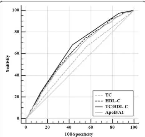 Figure 3 was the ROC of TC, HDL-C, TC/HDL-C andApoB/ApoA1. As the figure showed, the AUC of TC/HDL-C was greater than TC, HDL-C and ApoB/ApoA1.This indicated that the predictive value of TC/HDL-Cwas higher than any of these indexes.