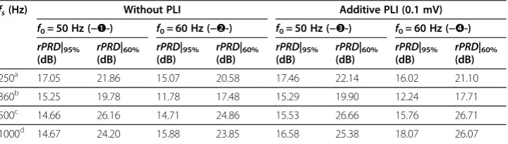 Table 3 Statistical results of all of the four clinical ECG data sets