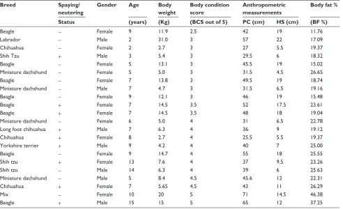 Table 1 Physical characteristics of the dogs used in this study