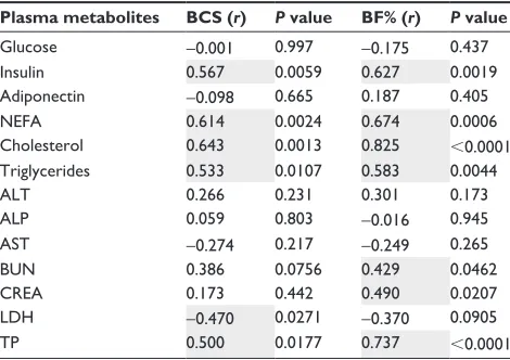 Table 4 Correlation between BCS or BF% with plasma metabolite values