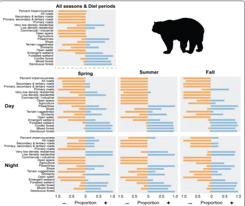 Fig. 4 Proportion of bear movement models with a positive or negative regression coefficient for a variable