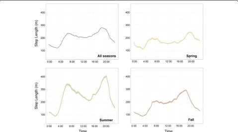 Fig. 2 Mean step length and confidence intervals for each 45-min period throughout the day