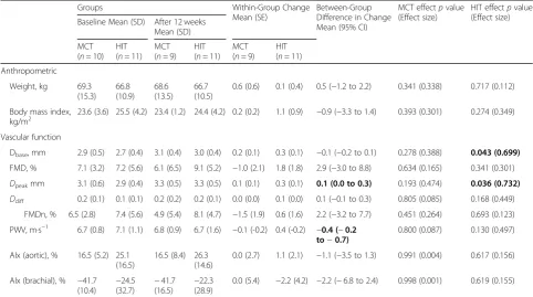 Table 1 Anthropometric and vascular function parameters at baseline and changes after 12 weeks