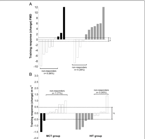 Table 2 Attendance to prescribed exercise sessions and self-reported physical activity
