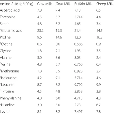 Table 2 Composition of whey proteins in cow, buffalo, goatand sheep milk