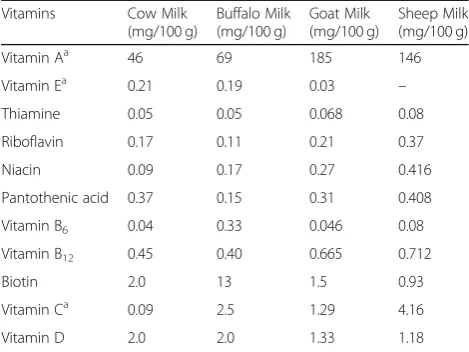 Table 4 Vitamin content of cow, buffalo, goat and sheep milk