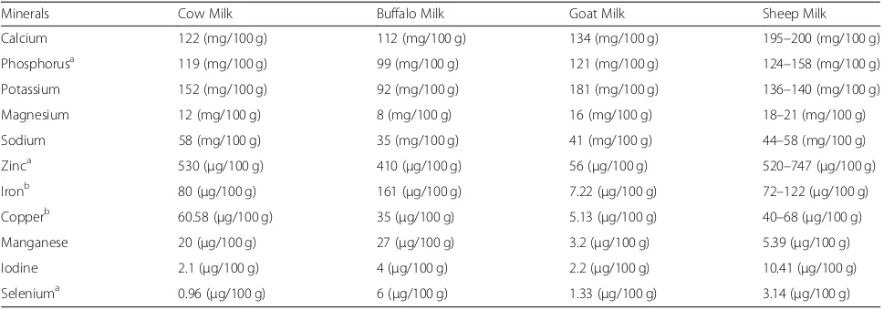 Table 5 Mineral content of cow, buffalo, goat and sheep milk