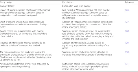 Table 8 Antioxidant characteristics of some dairy products (Continued)
