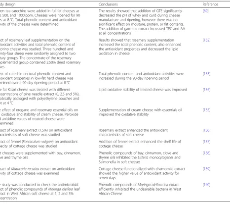 Table 9 Effect of phytochemicals on antioxidant characteristics of cheese