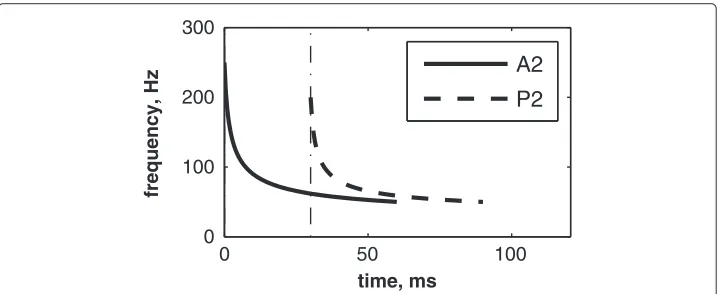 Figure 5 Simulated S2 heart sound (duration: 90 ms, A2–P2 valvular split: 30 ms), A2–P2 valvularsplit: 30 ms.