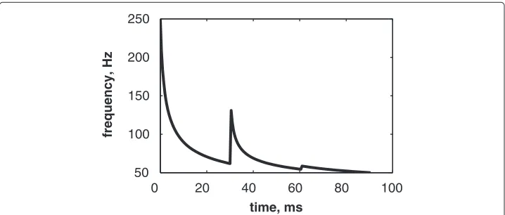 Figure 7 Instantaneous frequency of the S2 heart sound (duration: 90 ms, A2–P2 valvular split:30 ms), calculated from the IFs of the A2 and P2 valvular components of Figure 6.