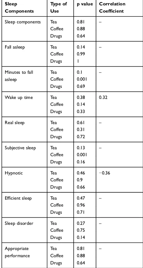 Table 2 The Relationship Between Sleep Components and Typeof Drink or Drug in KUMS Students Kermanshah