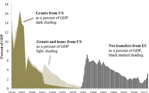 Figure 8. Grants from the US and the EU as a percent of GDP, 1946-2013 