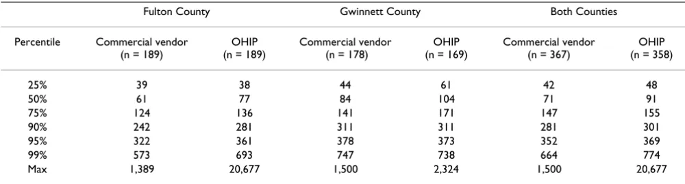 Table 2: Selected Percentiles From the Empirical Cumulative Distributions of Location Error