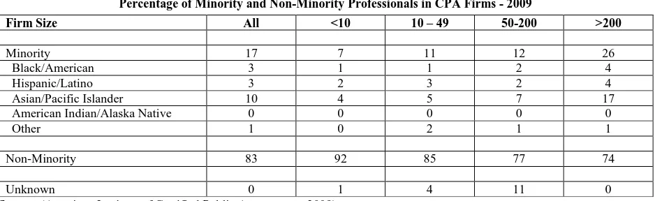 Table 1 Percentage of Minority and Non-Minority Professionals in CPA Firms - 2009 