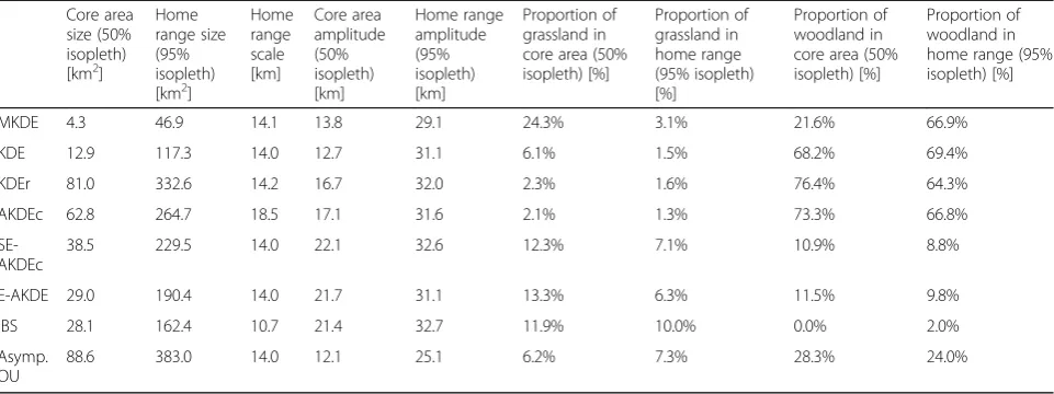 Table 1 Home range area, home range scale, and home range composition for the same zebra study individual, using the varioushome range estimation methods