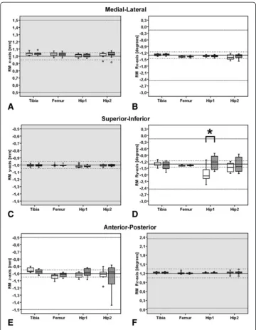 Figure 6 Migration within relative prosthesis-bone motion protocol.superior-inferior, and (superior-inferior, and (differences were calculated by two-factor ANOVA (p < 0.05), as well as the effects within a pairwisecomparisons of the digitizing resolution 