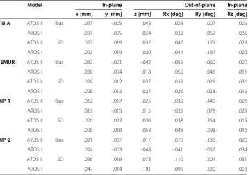 Table 2 Survey of RSA accuracy reported in the literature