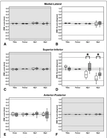 Figure 5 Migration within zero relative prosthesis-bone motion protocol. Box-Plots of migrationmeasured using MBRSA and the zero relative prosthesis-bone motion protocol, the higher (ATOS II, whitebox) [38] and lower digitizing resolution RE models (ATOS I
